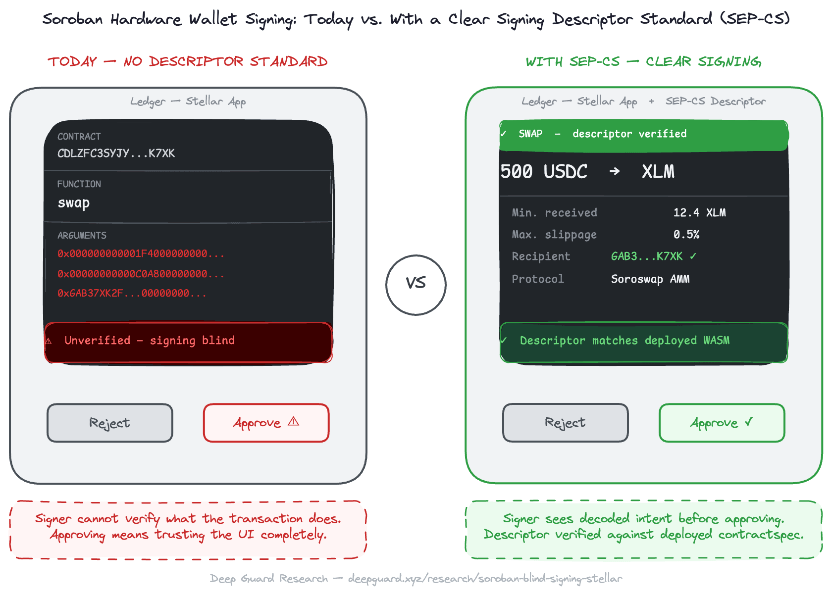 Soroban Hardware Wallet Signing: Today vs. With a Clear Signing Descriptor Standard (SEP-CS)