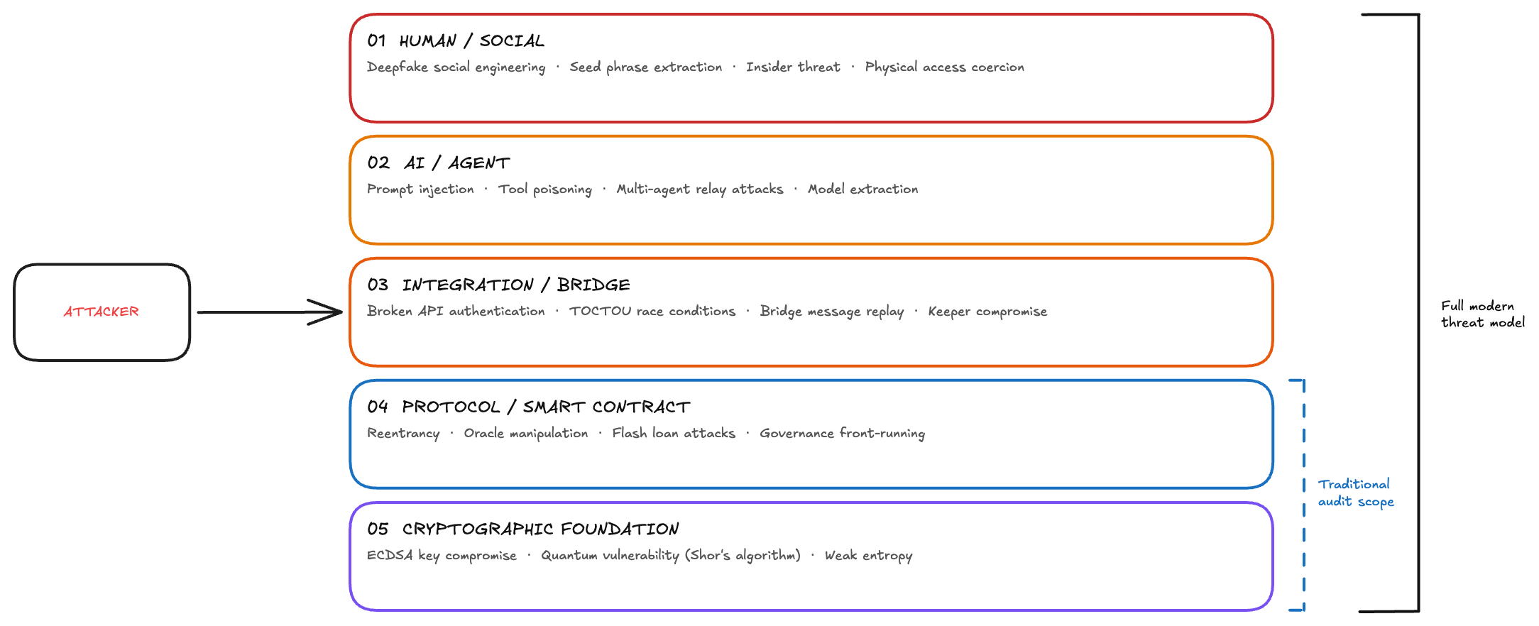 The Modern Web3 Threat Stack - five-layer attack surface diagram